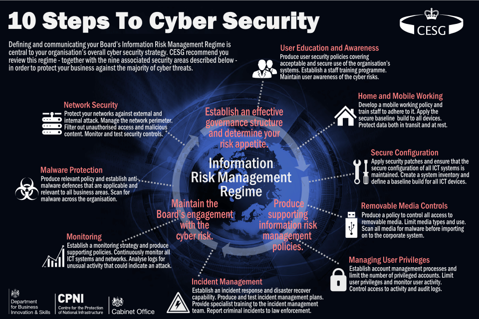 Cyber Security report 1 10 Steps to Cyber Security infographic